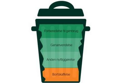 Guide til affaldshierarkiet
