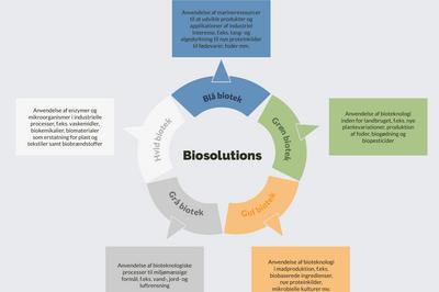 Ny strategi sætter retningen for biosolutions