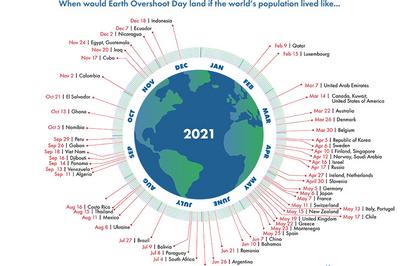 Vi forbruger 1,7 jordkloder i 2021