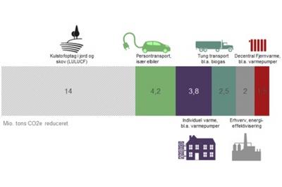 Biogas samfundsøkonomisk godt delelement for at nå EUs CO2-reduktionskrav til de ikke-kvotebelagte områder