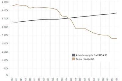 Affaldsmængder og forbrændingskapacitet 2012-2035